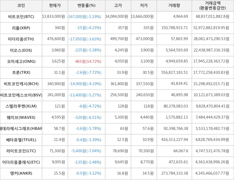 비트코인, 리플, 이더리움, 이오스, 오미세고, 트론, 비트코인캐시, 비트코인에스브이, 스텔라루멘, 웨이브, 헤데라해시그래프, 쎄타퓨엘, 라이트코인, 이더리움클래식, 앵커