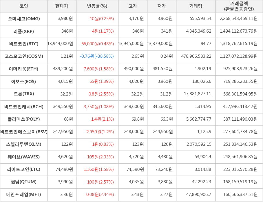 비트코인, 오미세고, 리플, 코스모코인, 이더리움, 이오스, 트론, 비트코인캐시, 폴리매쓰, 비트코인에스브이, 스텔라루멘, 웨이브, 라이트코인, 퀀텀, 메인프레임