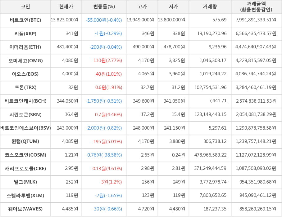 비트코인, 리플, 이더리움, 오미세고, 이오스, 트론, 비트코인캐시, 시린토큰, 비트코인에스브이, 퀀텀, 코스모코인, 캐리프로토콜, 밀크, 스텔라루멘, 웨이브