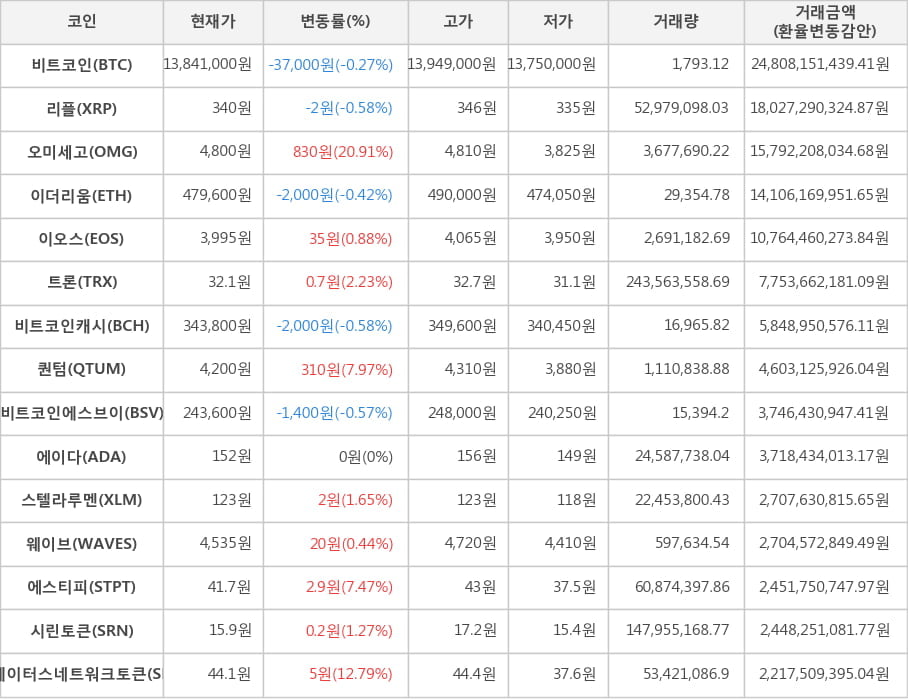 비트코인, 리플, 오미세고, 이더리움, 이오스, 트론, 비트코인캐시, 퀀텀, 비트코인에스브이, 에이다, 스텔라루멘, 웨이브, 에스티피, 시린토큰, 스테이터스네트워크토큰