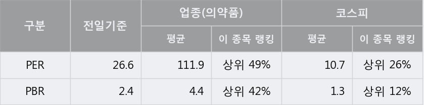 '유한양행' 52주 신고가 경신, 단기·중기 이평선 정배열로 상승세