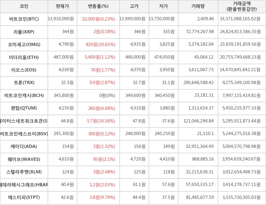 비트코인, 리플, 오미세고, 이더리움, 이오스, 트론, 비트코인캐시, 퀀텀, 스테이터스네트워크토큰, 비트코인에스브이, 에이다, 웨이브, 스텔라루멘, 헤데라해시그래프, 에스티피