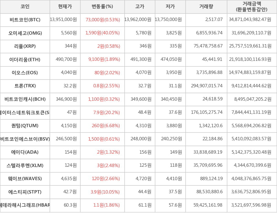 비트코인, 오미세고, 리플, 이더리움, 이오스, 트론, 비트코인캐시, 스테이터스네트워크토큰, 퀀텀, 비트코인에스브이, 에이다, 스텔라루멘, 웨이브, 에스티피, 헤데라해시그래프