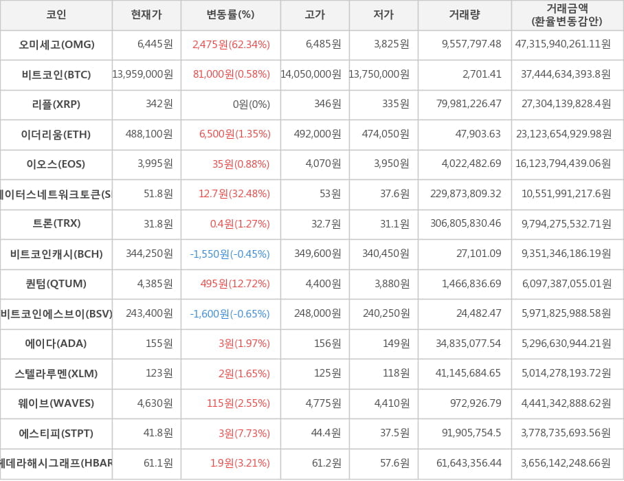 비트코인, 오미세고, 리플, 이더리움, 이오스, 스테이터스네트워크토큰, 트론, 비트코인캐시, 퀀텀, 비트코인에스브이, 에이다, 스텔라루멘, 웨이브, 에스티피, 헤데라해시그래프