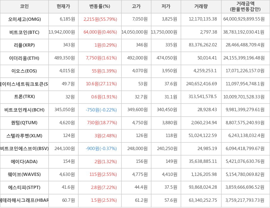 비트코인, 오미세고, 리플, 이더리움, 이오스, 스테이터스네트워크토큰, 트론, 비트코인캐시, 퀀텀, 스텔라루멘, 비트코인에스브이, 에이다, 웨이브, 에스티피, 헤데라해시그래프