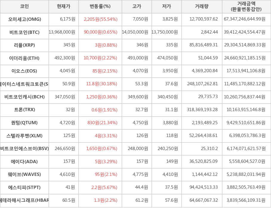 비트코인, 오미세고, 리플, 이더리움, 이오스, 스테이터스네트워크토큰, 비트코인캐시, 트론, 퀀텀, 스텔라루멘, 비트코인에스브이, 에이다, 웨이브, 에스티피, 헤데라해시그래프