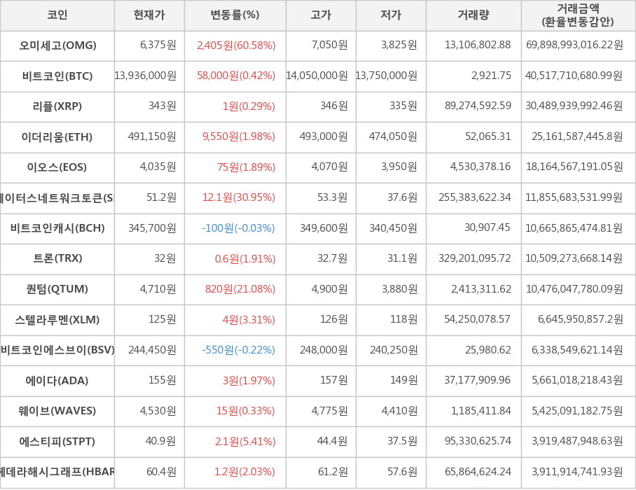 비트코인, 오미세고, 리플, 이더리움, 이오스, 스테이터스네트워크토큰, 비트코인캐시, 트론, 퀀텀, 스텔라루멘, 비트코인에스브이, 에이다, 웨이브, 에스티피, 헤데라해시그래프