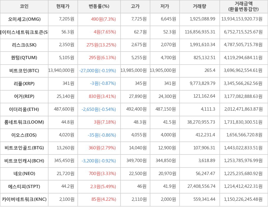 비트코인, 오미세고, 스테이터스네트워크토큰, 리스크, 퀀텀, 리플, 어거, 이더리움, 룸네트워크, 이오스, 비트코인골드, 비트코인캐시, 네오, 에스티피, 카이버네트워크