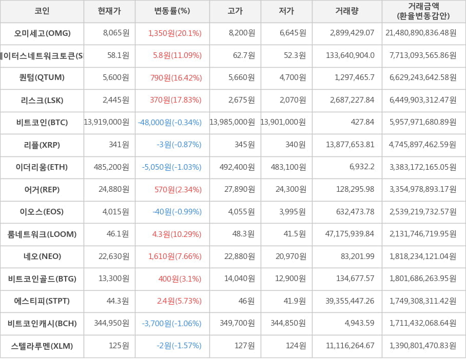 비트코인, 오미세고, 스테이터스네트워크토큰, 퀀텀, 리스크, 리플, 이더리움, 어거, 이오스, 룸네트워크, 네오, 비트코인골드, 에스티피, 비트코인캐시, 스텔라루멘