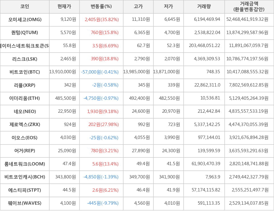 비트코인, 오미세고, 퀀텀, 스테이터스네트워크토큰, 리스크, 리플, 이더리움, 네오, 제로엑스, 이오스, 어거, 룸네트워크, 비트코인캐시, 에스티피, 웨이브