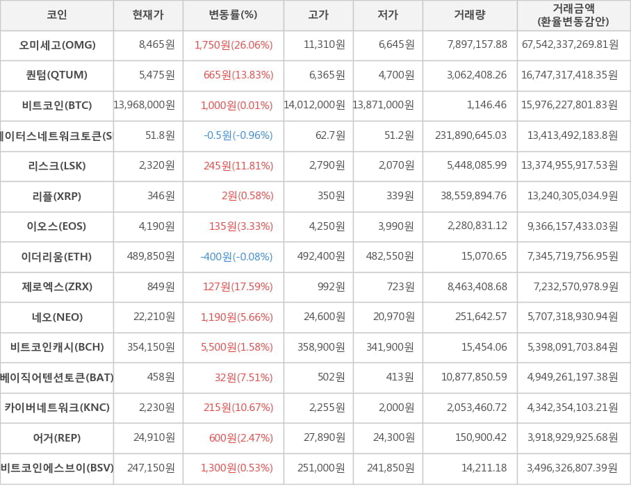 비트코인, 오미세고, 퀀텀, 스테이터스네트워크토큰, 리스크, 리플, 이오스, 이더리움, 제로엑스, 네오, 비트코인캐시, 베이직어텐션토큰, 카이버네트워크, 어거, 비트코인에스브이