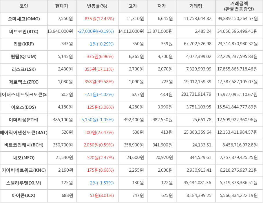 비트코인, 오미세고, 리플, 퀀텀, 리스크, 제로엑스, 스테이터스네트워크토큰, 이오스, 이더리움, 베이직어텐션토큰, 비트코인캐시, 네오, 카이버네트워크, 스텔라루멘, 아이콘