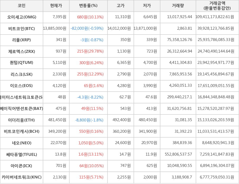 비트코인, 오미세고, 리플, 제로엑스, 퀀텀, 리스크, 이오스, 스테이터스네트워크토큰, 베이직어텐션토큰, 이더리움, 비트코인캐시, 네오, 쎄타퓨엘, 아이콘, 카이버네트워크