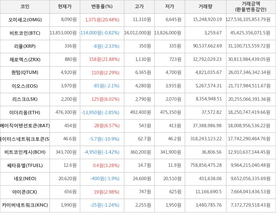 비트코인, 오미세고, 리플, 제로엑스, 퀀텀, 이오스, 리스크, 이더리움, 베이직어텐션토큰, 스테이터스네트워크토큰, 비트코인캐시, 쎄타퓨엘, 네오, 아이콘, 카이버네트워크