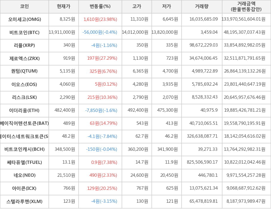 비트코인, 오미세고, 리플, 제로엑스, 퀀텀, 이오스, 리스크, 이더리움, 베이직어텐션토큰, 스테이터스네트워크토큰, 비트코인캐시, 쎄타퓨엘, 네오, 아이콘, 스텔라루멘