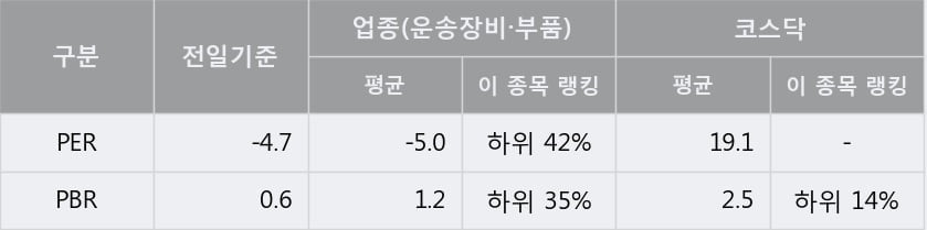 '오스템' 52주 신고가 경신, 단기·중기 이평선 정배열로 상승세