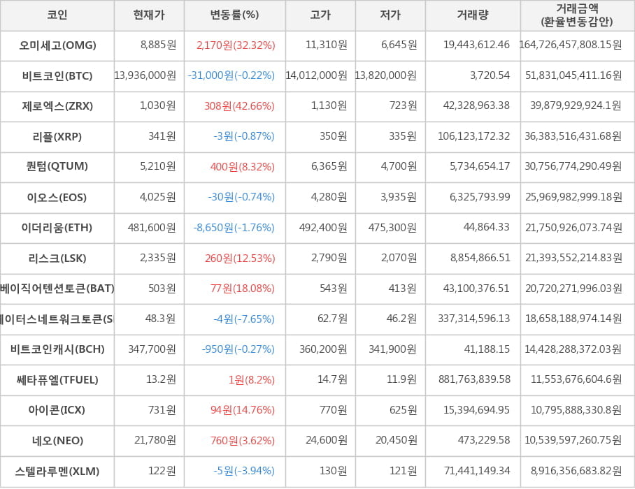 비트코인, 오미세고, 제로엑스, 리플, 퀀텀, 이오스, 이더리움, 리스크, 베이직어텐션토큰, 스테이터스네트워크토큰, 비트코인캐시, 쎄타퓨엘, 아이콘, 네오, 스텔라루멘