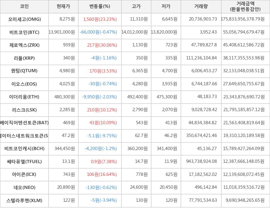 비트코인, 오미세고, 제로엑스, 리플, 퀀텀, 이오스, 이더리움, 리스크, 베이직어텐션토큰, 스테이터스네트워크토큰, 비트코인캐시, 쎄타퓨엘, 아이콘, 네오, 스텔라루멘