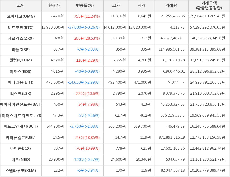 비트코인, 오미세고, 제로엑스, 리플, 퀀텀, 이오스, 이더리움, 리스크, 베이직어텐션토큰, 스테이터스네트워크토큰, 비트코인캐시, 쎄타퓨엘, 아이콘, 네오, 스텔라루멘