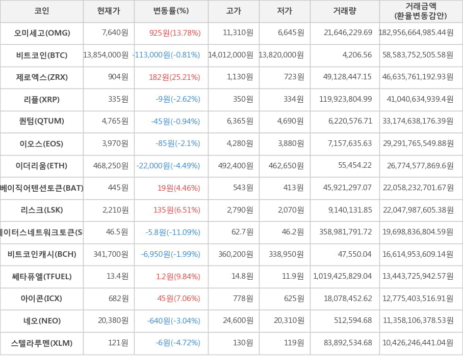 비트코인, 오미세고, 제로엑스, 리플, 퀀텀, 이오스, 이더리움, 베이직어텐션토큰, 리스크, 스테이터스네트워크토큰, 비트코인캐시, 쎄타퓨엘, 아이콘, 네오, 스텔라루멘