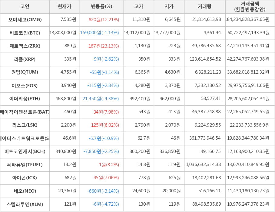 비트코인, 오미세고, 제로엑스, 리플, 퀀텀, 이오스, 이더리움, 베이직어텐션토큰, 리스크, 스테이터스네트워크토큰, 비트코인캐시, 쎄타퓨엘, 아이콘, 네오, 스텔라루멘