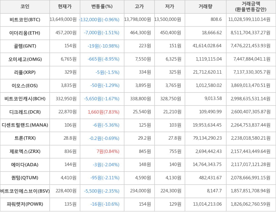 비트코인, 이더리움, 골렘, 오미세고, 리플, 이오스, 비트코인캐시, 디크레드, 디센트럴랜드, 트론, 제로엑스, 에이다, 퀀텀, 비트코인에스브이, 파워렛저