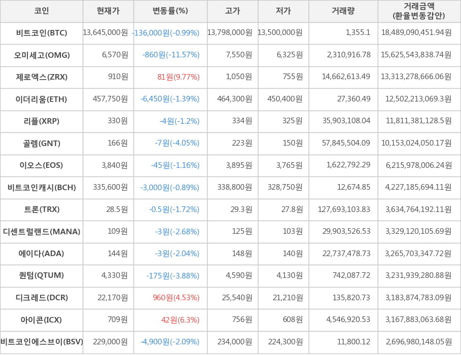 비트코인, 오미세고, 제로엑스, 이더리움, 리플, 골렘, 이오스, 비트코인캐시, 트론, 디센트럴랜드, 에이다, 퀀텀, 디크레드, 아이콘, 비트코인에스브이