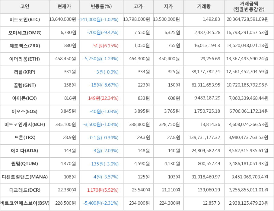 비트코인, 오미세고, 제로엑스, 이더리움, 리플, 골렘, 아이콘, 이오스, 비트코인캐시, 트론, 에이다, 퀀텀, 디센트럴랜드, 디크레드, 비트코인에스브이