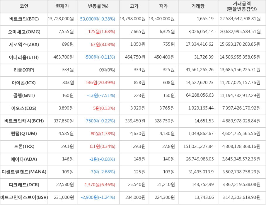 비트코인, 오미세고, 제로엑스, 이더리움, 리플, 아이콘, 골렘, 이오스, 비트코인캐시, 퀀텀, 트론, 에이다, 디센트럴랜드, 디크레드, 비트코인에스브이