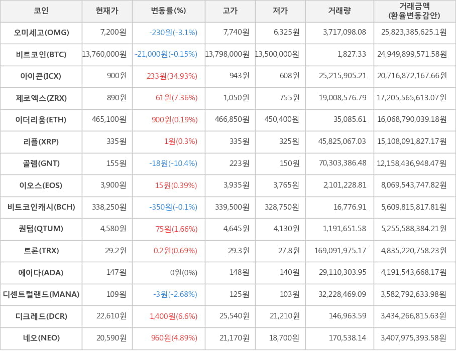 비트코인, 오미세고, 아이콘, 제로엑스, 이더리움, 리플, 골렘, 이오스, 비트코인캐시, 퀀텀, 트론, 에이다, 디센트럴랜드, 디크레드, 네오