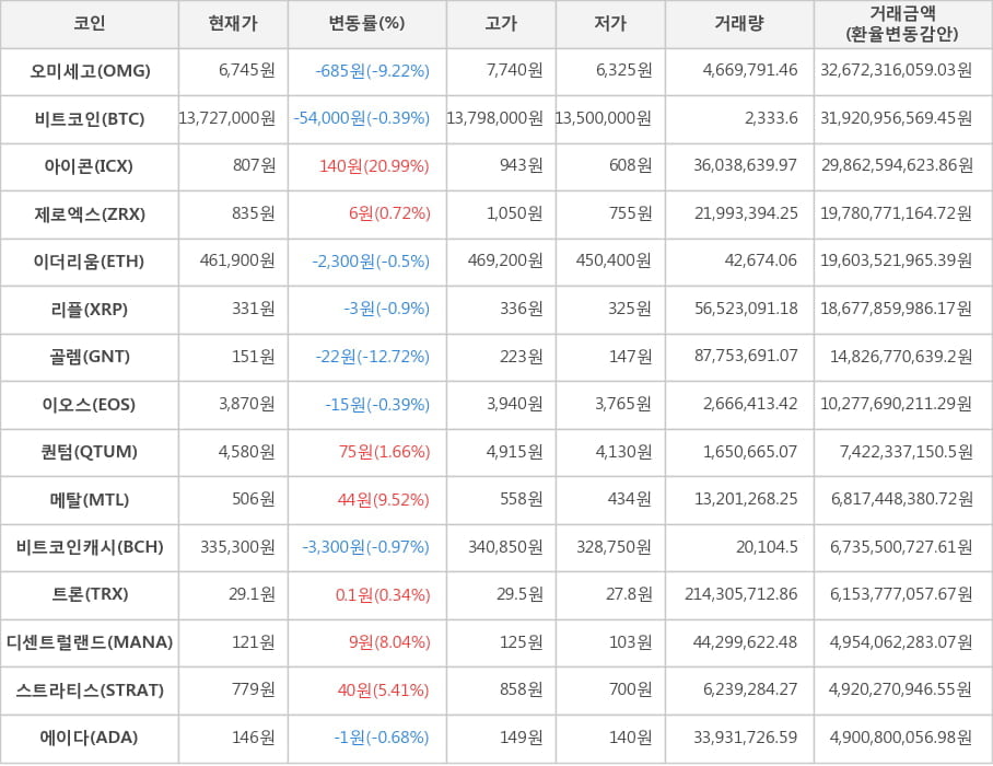 비트코인, 오미세고, 아이콘, 제로엑스, 이더리움, 리플, 골렘, 이오스, 퀀텀, 메탈, 비트코인캐시, 트론, 디센트럴랜드, 스트라티스, 에이다