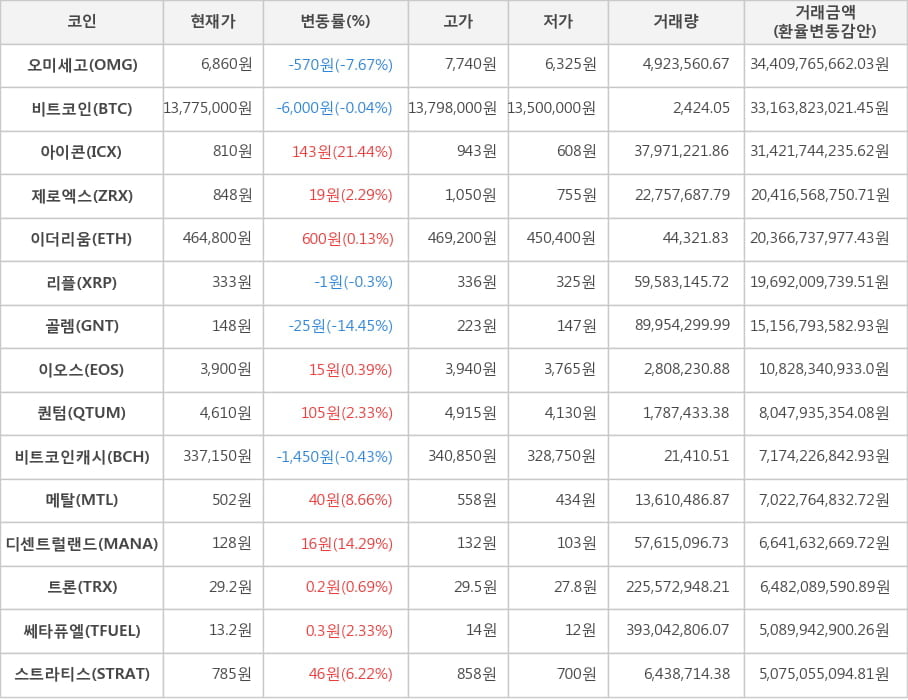 비트코인, 오미세고, 아이콘, 제로엑스, 이더리움, 리플, 골렘, 이오스, 퀀텀, 비트코인캐시, 메탈, 디센트럴랜드, 트론, 쎄타퓨엘, 스트라티스