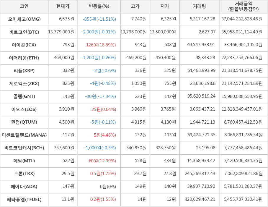 비트코인, 오미세고, 아이콘, 이더리움, 리플, 제로엑스, 골렘, 이오스, 퀀텀, 디센트럴랜드, 비트코인캐시, 메탈, 트론, 에이다, 쎄타퓨엘