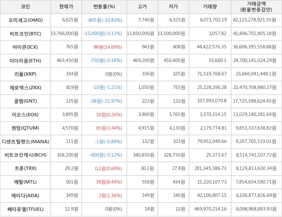 비트코인, 오미세고, 아이콘, 이더리움, 리플, 제로엑스, 골렘, 이오스, 퀀텀, 디센트럴랜드, 비트코인캐시, 트론, 메탈, 에이다, 쎄타퓨엘