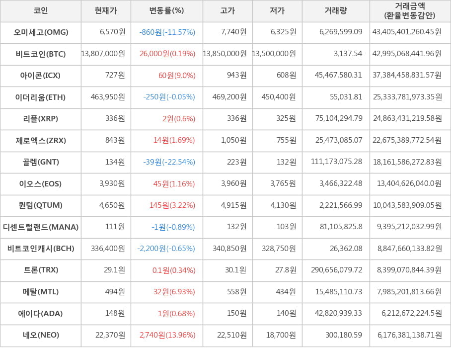 비트코인, 오미세고, 아이콘, 이더리움, 리플, 제로엑스, 골렘, 이오스, 퀀텀, 디센트럴랜드, 비트코인캐시, 트론, 메탈, 에이다, 네오