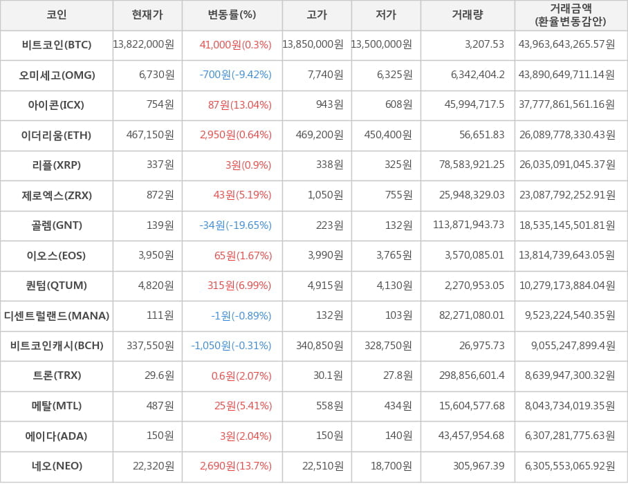 비트코인, 오미세고, 아이콘, 이더리움, 리플, 제로엑스, 골렘, 이오스, 퀀텀, 디센트럴랜드, 비트코인캐시, 트론, 메탈, 에이다, 네오