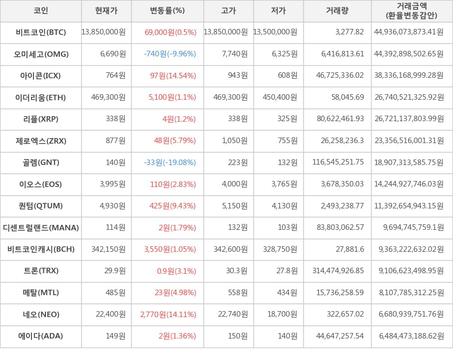 비트코인, 오미세고, 아이콘, 이더리움, 리플, 제로엑스, 골렘, 이오스, 퀀텀, 디센트럴랜드, 비트코인캐시, 트론, 메탈, 네오, 에이다