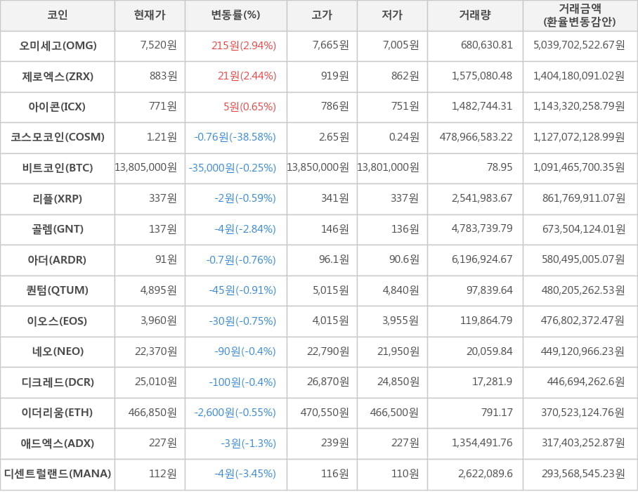 비트코인, 오미세고, 제로엑스, 아이콘, 코스모코인, 리플, 골렘, 아더, 퀀텀, 이오스, 네오, 디크레드, 이더리움, 애드엑스, 디센트럴랜드