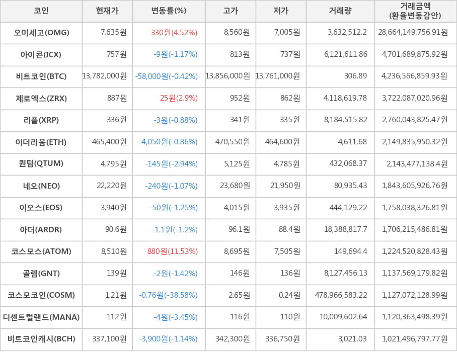 비트코인, 오미세고, 아이콘, 제로엑스, 리플, 이더리움, 퀀텀, 네오, 이오스, 아더, 코스모스, 골렘, 코스모코인, 디센트럴랜드, 비트코인캐시