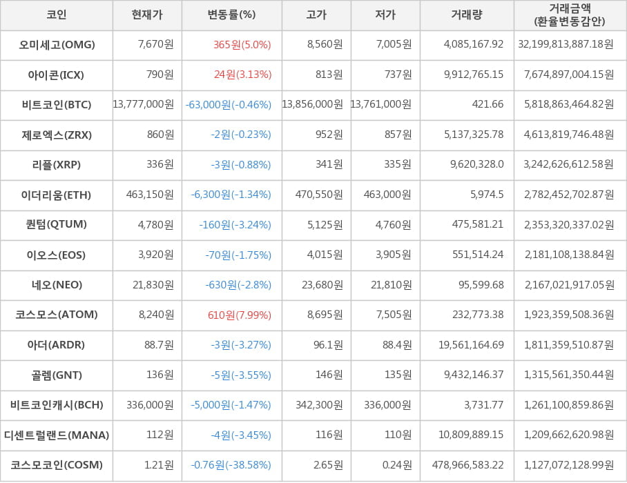 비트코인, 오미세고, 아이콘, 제로엑스, 리플, 이더리움, 퀀텀, 이오스, 네오, 코스모스, 아더, 골렘, 비트코인캐시, 디센트럴랜드, 코스모코인