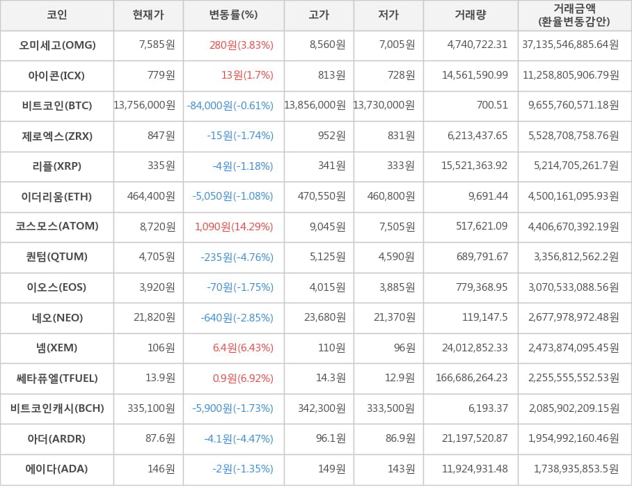 비트코인, 오미세고, 아이콘, 제로엑스, 리플, 이더리움, 코스모스, 퀀텀, 이오스, 네오, 넴, 쎄타퓨엘, 비트코인캐시, 아더, 에이다