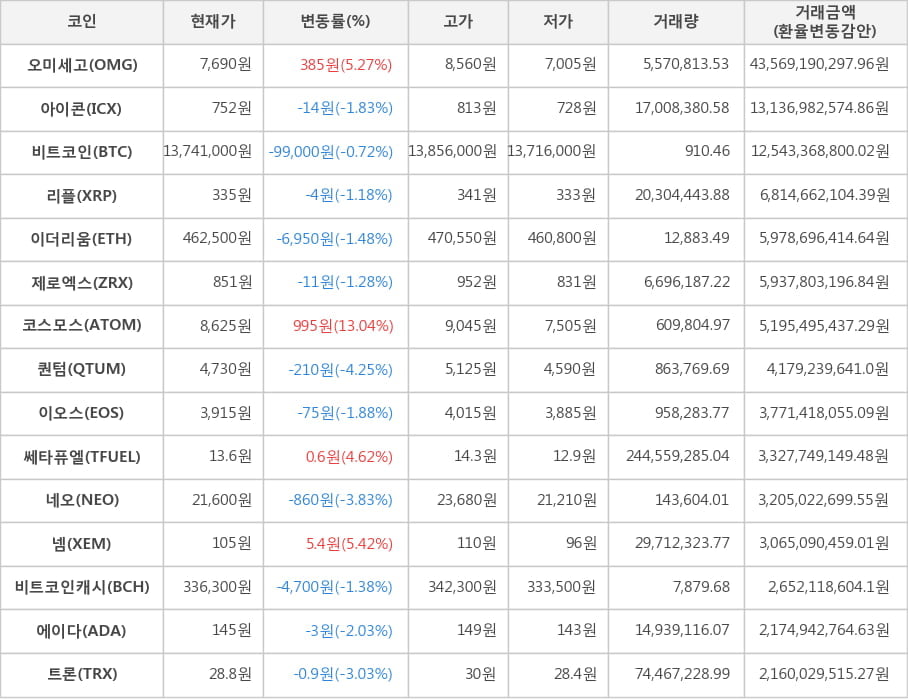 비트코인, 오미세고, 아이콘, 리플, 이더리움, 제로엑스, 코스모스, 퀀텀, 이오스, 쎄타퓨엘, 네오, 넴, 비트코인캐시, 에이다, 트론