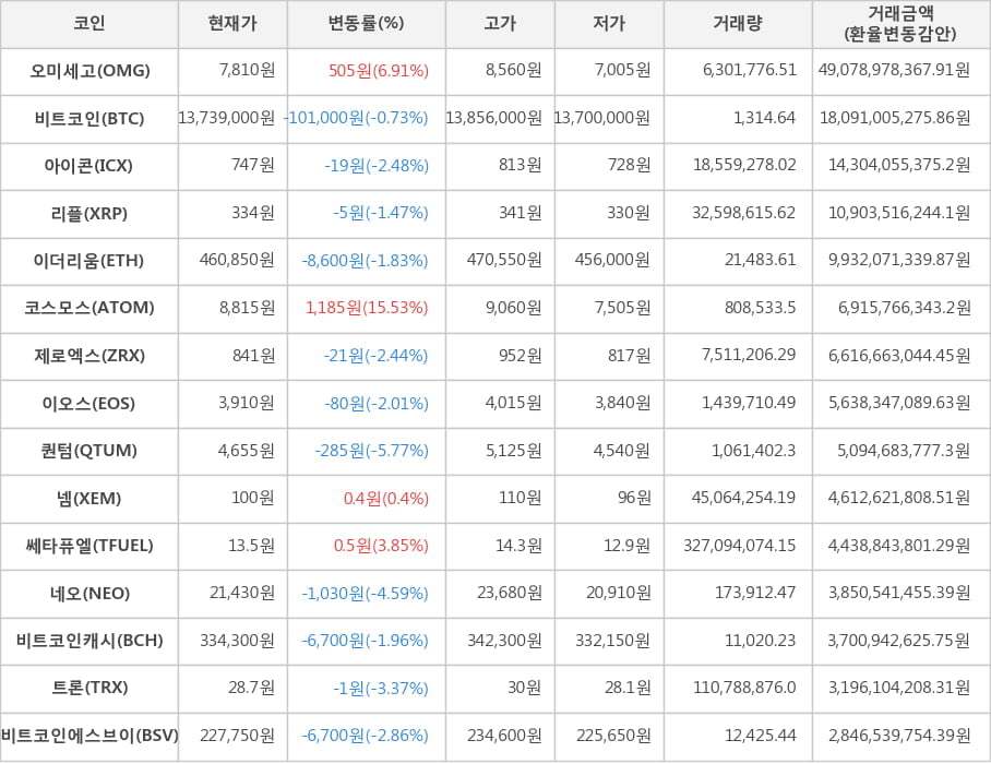 비트코인, 오미세고, 아이콘, 리플, 이더리움, 코스모스, 제로엑스, 이오스, 퀀텀, 넴, 쎄타퓨엘, 네오, 비트코인캐시, 트론, 비트코인에스브이