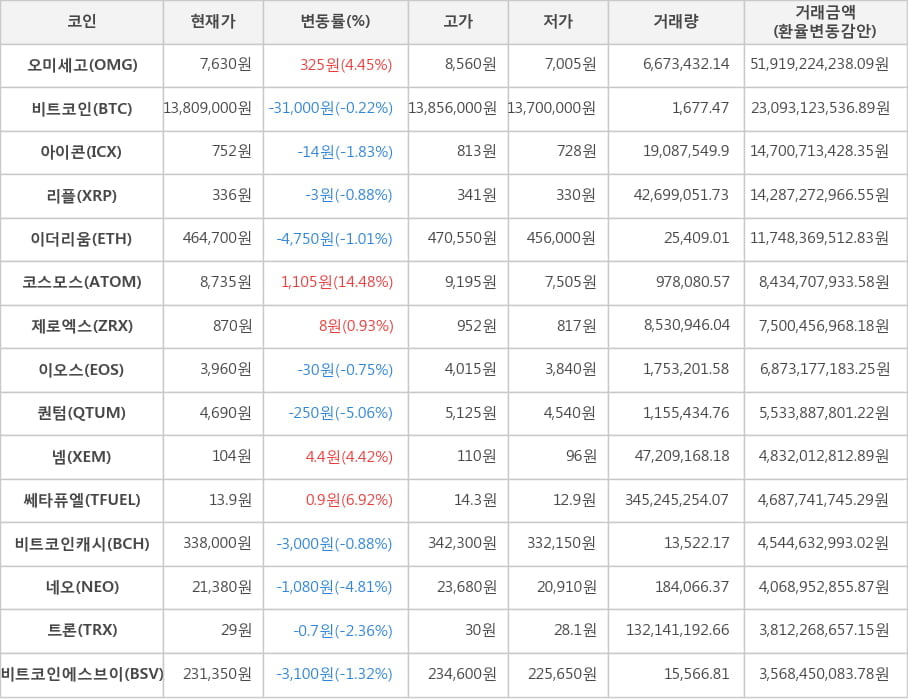 비트코인, 오미세고, 아이콘, 리플, 이더리움, 코스모스, 제로엑스, 이오스, 퀀텀, 넴, 쎄타퓨엘, 비트코인캐시, 네오, 트론, 비트코인에스브이