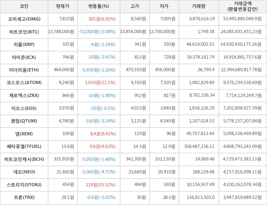 비트코인, 오미세고, 리플, 아이콘, 이더리움, 코스모스, 제로엑스, 이오스, 퀀텀, 넴, 쎄타퓨엘, 비트코인캐시, 네오, 스토리지, 트론