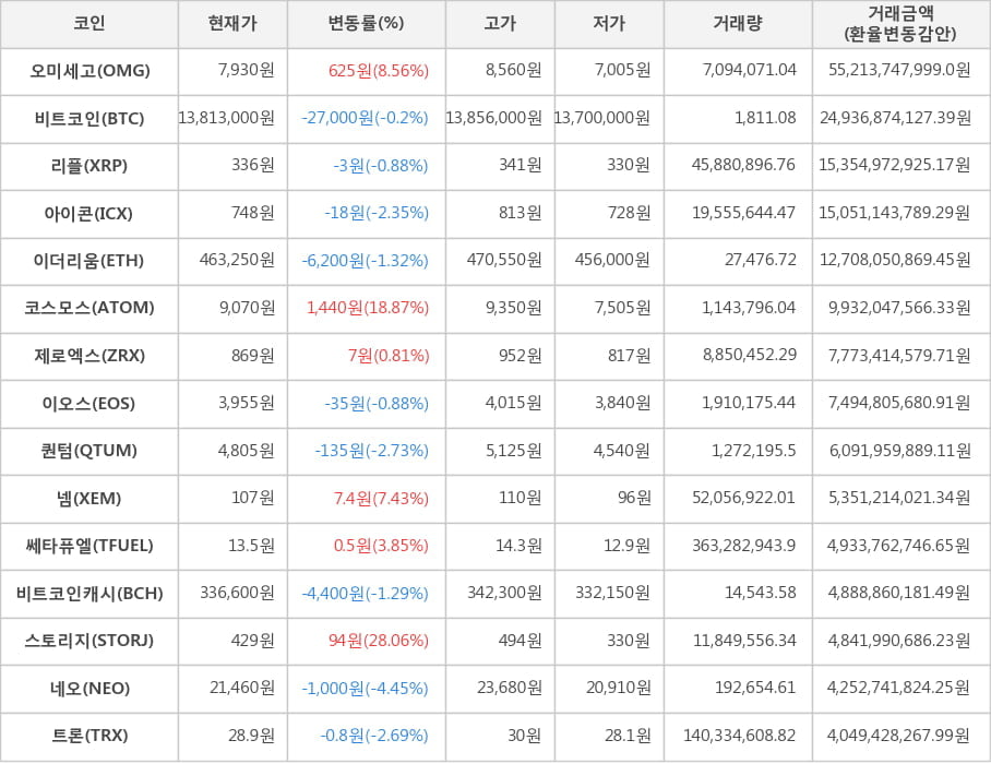 비트코인, 오미세고, 리플, 아이콘, 이더리움, 코스모스, 제로엑스, 이오스, 퀀텀, 넴, 쎄타퓨엘, 비트코인캐시, 스토리지, 네오, 트론