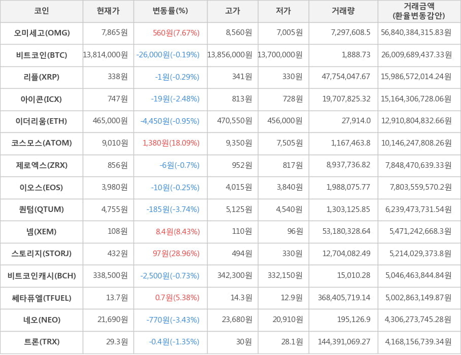 비트코인, 오미세고, 리플, 아이콘, 이더리움, 코스모스, 제로엑스, 이오스, 퀀텀, 넴, 스토리지, 비트코인캐시, 쎄타퓨엘, 네오, 트론