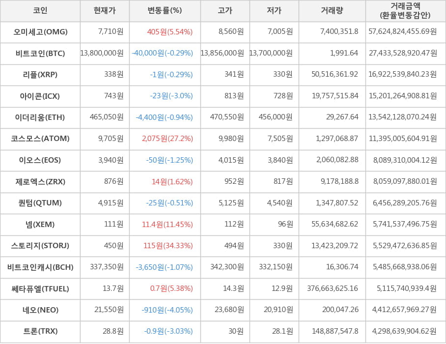 비트코인, 오미세고, 리플, 아이콘, 이더리움, 코스모스, 이오스, 제로엑스, 퀀텀, 넴, 스토리지, 비트코인캐시, 쎄타퓨엘, 네오, 트론