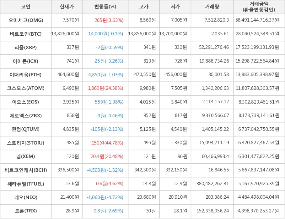 비트코인, 오미세고, 리플, 아이콘, 이더리움, 코스모스, 이오스, 제로엑스, 퀀텀, 스토리지, 넴, 비트코인캐시, 쎄타퓨엘, 네오, 트론