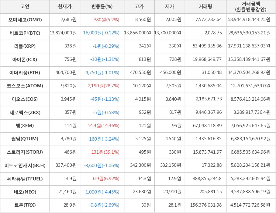 비트코인, 오미세고, 리플, 아이콘, 이더리움, 코스모스, 이오스, 제로엑스, 넴, 퀀텀, 스토리지, 비트코인캐시, 쎄타퓨엘, 네오, 트론